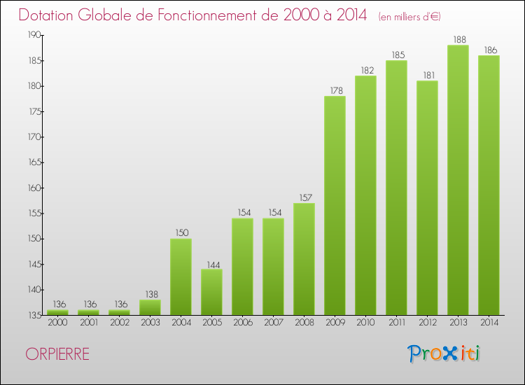 Evolution du montant de la Dotation Globale de Fonctionnement pour la commune de ORPIERRE de 2000 à 2014 Evolution du montant de la Dotation Globale de Fonctionnement pour ORPIERRE de 2000 à 2014