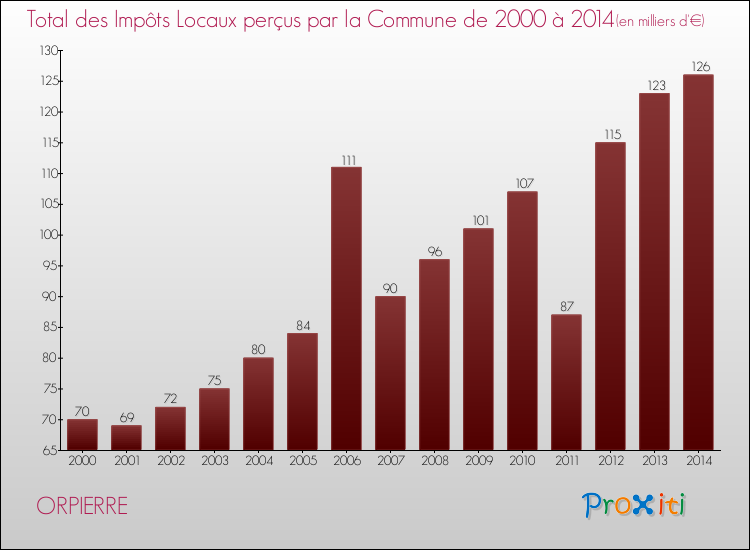 Evolution des Impôts Locaux pour la commune de ORPIERRE de 2000 à 2014 Evolution des Impôts Locaux pour ORPIERRE de 2000 à 2014
