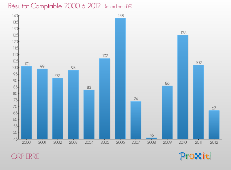 Evolution du résultat comptable pour la commune de ORPIERRE de 2000 à 2012 Evolution du résultat comptable pour ORPIERRE de 2000 à 2012
