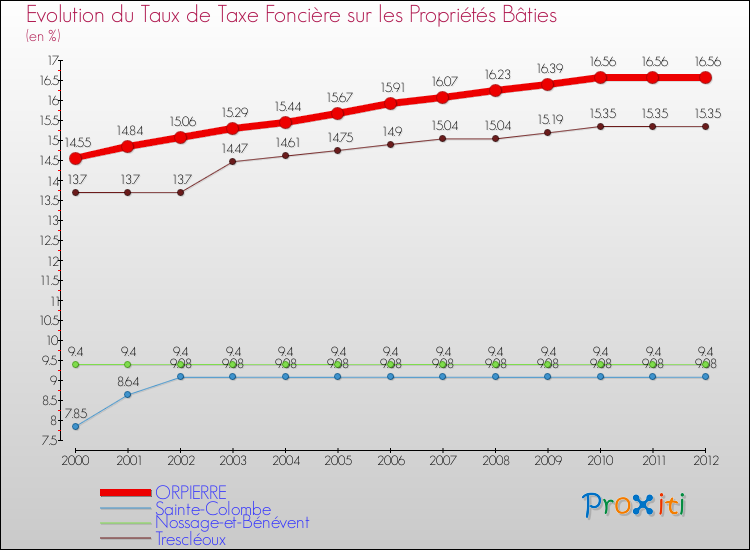 Evolution du taux de la taxe foncière sur le bati pour ORPIERRE et les communes proches de 2000 à 2012 Comparaison des taux de taxe foncière sur le bati pour ORPIERRE et les communes voisines de 2000 à 2012
