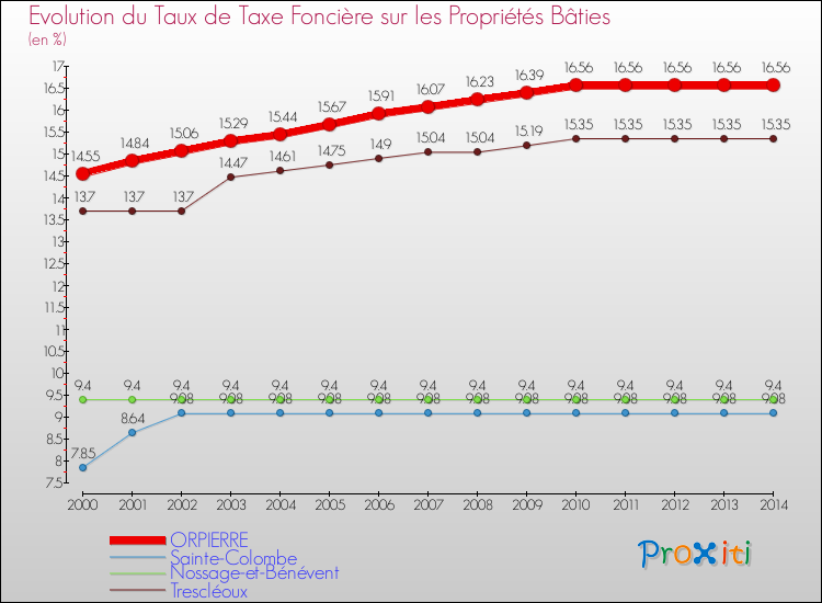 Evolution du taux de la taxe foncière sur le bati pour ORPIERRE et les communes proches de 2000 à 2014 Comparaison des taux de taxe foncière sur le bati pour ORPIERRE et les communes voisines de 2000 à 2014