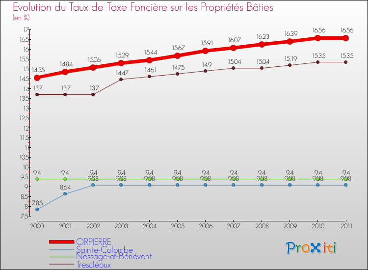 Evolution du taux de la taxe foncière sur le bati pour ORPIERRE et les communes proches Comparaison des taux de taxe foncière sur le bati pour ORPIERRE et les communes voisines