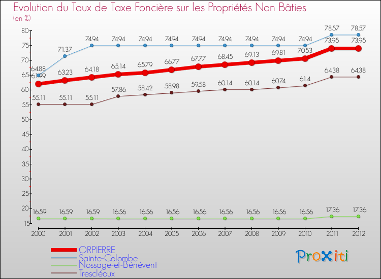 Evolution du taux de la taxe foncière sur les immeubles et terrains non batis pour ORPIERRE et les communes proches de 2000 à 2012 Comparaison des taux de la taxe foncière sur les immeubles et terrains non batis pour ORPIERRE et les communes voisines de 2000 à 2012