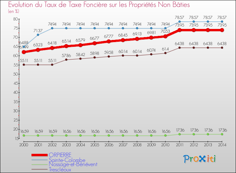 Evolution du taux de la taxe foncière sur les immeubles et terrains non batis pour ORPIERRE et les communes proches de 2000 à 2014 Comparaison des taux de la taxe foncière sur les immeubles et terrains non batis pour ORPIERRE et les communes voisines de 2000 à 2014