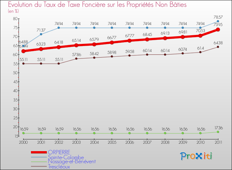 Evolution du taux de la taxe foncière sur les immeubles et terrains non batis pour ORPIERRE et les communes proches Comparaison des taux de la taxe foncière sur les immeubles et terrains non batis pour ORPIERRE et les communes voisines