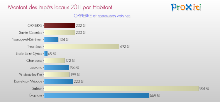 Montant des impôts locaux par Habitant pour ORPIERRE et les communes proches Comparaison des impôts locaux par habitant pour ORPIERRE et les communes voisines