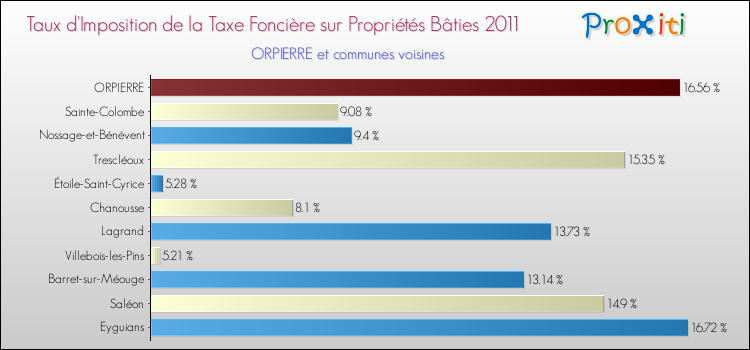 Taux d'imposition de la taxe foncière sur le bati 2011 pour ORPIERRE et les communes proches Comparaison des taux d'imposition de la taxe foncière sur le bati 2011 pour ORPIERRE et les communes voisines
