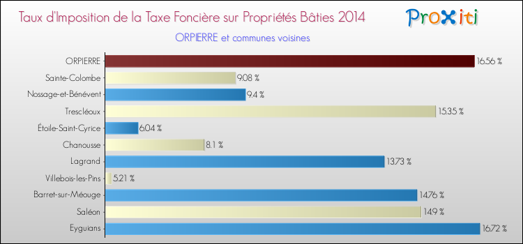 Taux d'imposition de la taxe foncière sur le bati 2014 pour ORPIERRE et les communes proches Comparaison des taux d'imposition de la taxe foncière sur le bati 2014 pour ORPIERRE et les communes voisines