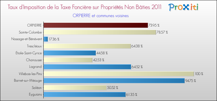 Taux d'imposition de la taxe foncière sur les immeubles et terrains non batis 2011 pour ORPIERRE et les communes proches Comparaison des taux d'imposition de la taxe foncière sur les immeubles et terrains non batis 2011 pour ORPIERRE et les communes voisines