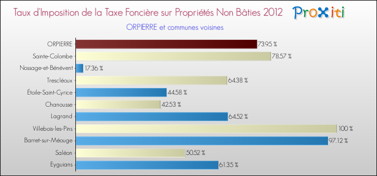 Taux d'imposition de la taxe foncière sur les immeubles et terrains non batis 2012 pour ORPIERRE et les communes proches Comparaison des taux d'imposition de la taxe foncière sur les immeubles et terrains non batis 2012 pour ORPIERRE et les communes voisines