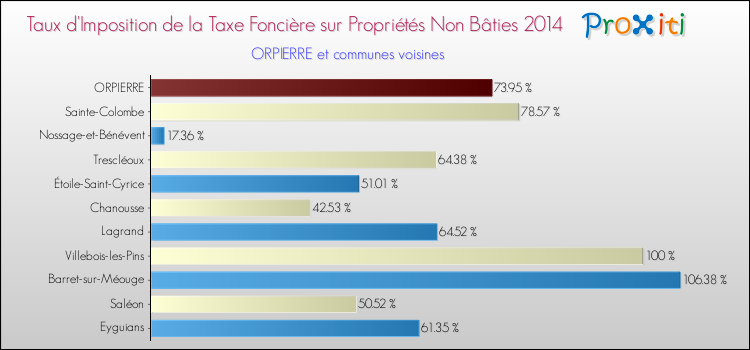Taux d'imposition de la taxe foncière sur les immeubles et terrains non batis 2014 pour ORPIERRE et les communes proches Comparaison des taux d'imposition de la taxe foncière sur les immeubles et terrains non batis 2014 pour ORPIERRE et les communes voisines