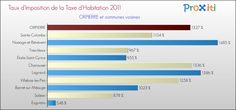 Taux d'imposition de la taxe d'habitation 2011 pour ORPIERRE et les communes proches Comparaison des taux d'imposition de la taxe d'habitation 2011 pour ORPIERRE et les communes voisines