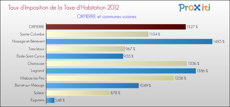 Taux d'imposition de la taxe d'habitation 2012 pour ORPIERRE et les communes proches Comparaison des taux d'imposition de la taxe d'habitation 2012 pour ORPIERRE et les communes voisines