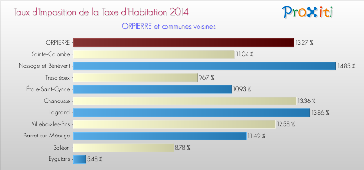 Taux d'imposition de la taxe d'habitation 2014 pour ORPIERRE et les communes proches Comparaison des taux d'imposition de la taxe d'habitation 2014 pour ORPIERRE et les communes voisines