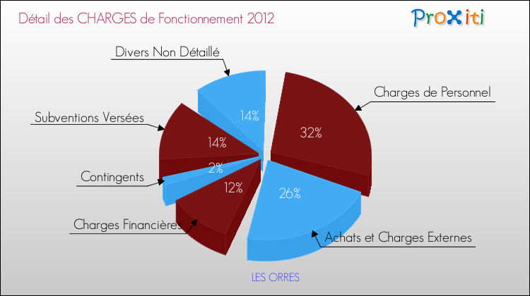 Décomposition des Charges de Fonctionnement 2012 de la commune de LES ORRES Charges de Fonctionnement 2012 pour la commune de LES ORRES