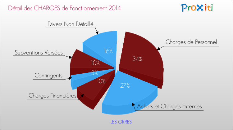 Décomposition des Charges de Fonctionnement 2014 de la commune de LES ORRES Charges de Fonctionnement 2014 pour la commune de LES ORRES