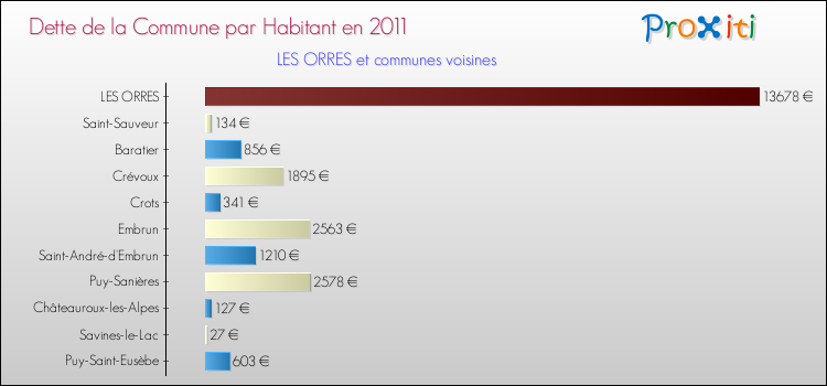 Dette par habitant de la commune en 2011 pour LES ORRES et les communes proches Comparaison de la dette par habitant de la commune en 2011 pour LES ORRES et les communes voisines