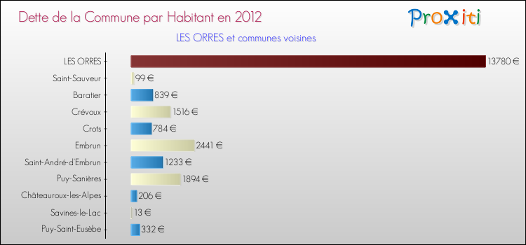 Dette par habitant de la commune en 2012 pour LES ORRES et les communes proches Comparaison de la dette par habitant de la commune en 2012 pour LES ORRES et les communes voisines