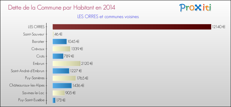 Dette par habitant de la commune en 2014 pour LES ORRES et les communes proches Comparaison de la dette par habitant de la commune en 2014 pour LES ORRES et les communes voisines