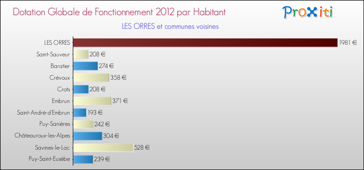 Montant des dotations globales de fonctionnement DGF par Habitant pour LES ORRES et les communes proches Comparaison des des dotations globales de fonctionnement DGF par habitant pour LES ORRES et les communes voisines