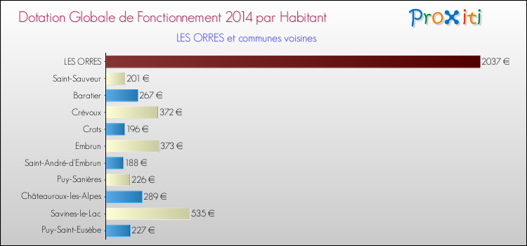 Montant des dotations globales de fonctionnement DGF par Habitant pour LES ORRES et les communes proches en 2014. Comparaison des des dotations globales de fonctionnement DGF par habitant pour LES ORRES et les communes voisines en 2014.
