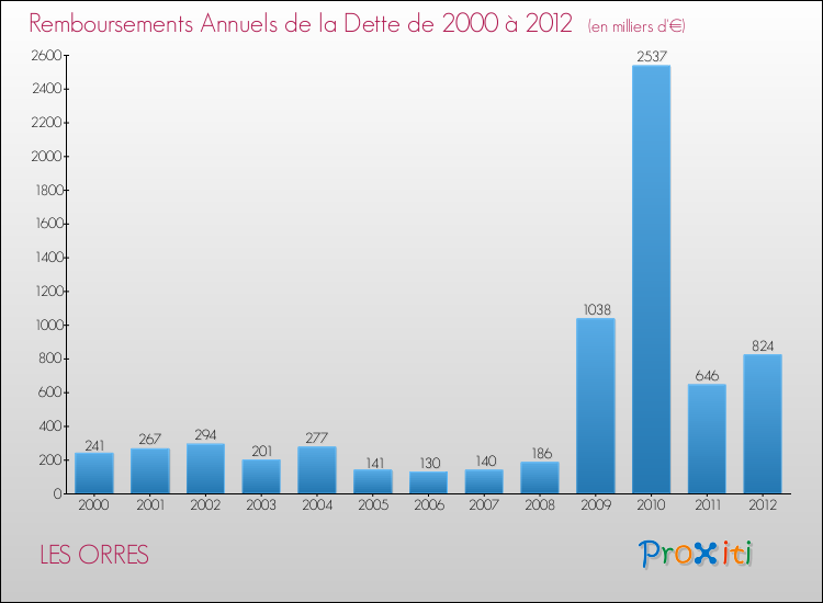 Evolution de l'annuité de la dette pour la commune de LES ORRES de 2000 à 2012 Annuités de la dette pour LES ORRES de 2000 à 2012