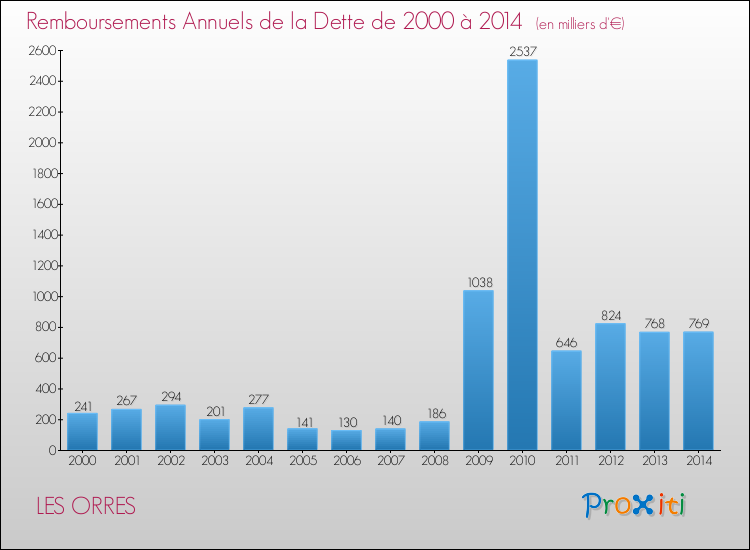 Evolution de l'annuité de la dette pour la commune de LES ORRES de 2000 à 2014 Annuités de la dette pour LES ORRES de 2000 à 2014
