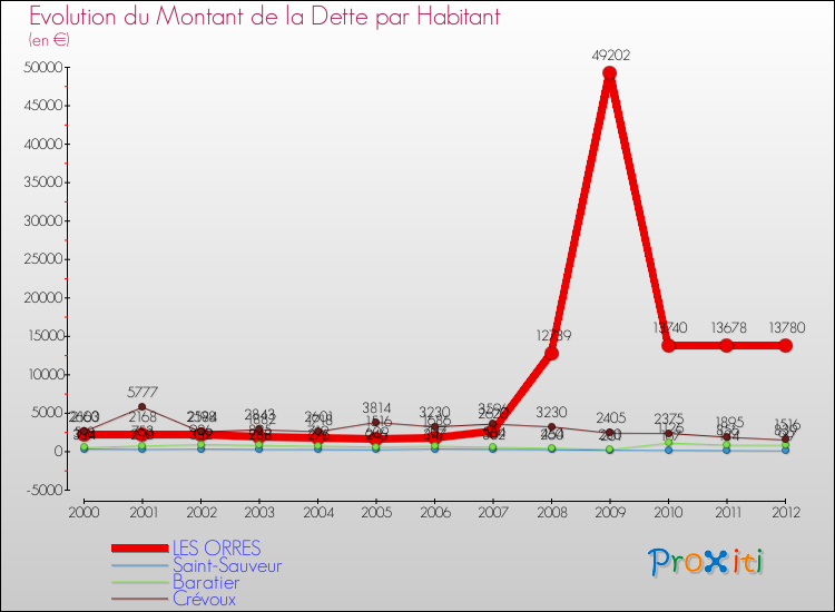 Evolution de la dette par habitant pour la commune de LES ORRES et les communes proches de 2000 à 2012 Comparaison de la dette par habitant pour LES ORRES et les communes voisines de 2000 à 2012
