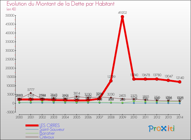 Evolution de la dette par habitant pour la commune de LES ORRES et les communes proches de 2000 à 2014 Comparaison de la dette par habitant pour LES ORRES et les communes voisines de 2000 à 2014