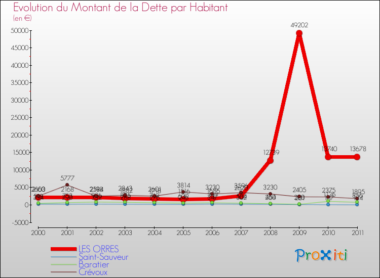 Evolution de la dette par habitant pour la commune de LES ORRES et les communes proches Comparaison de la dette par habitant pour LES ORRES et les communes voisines