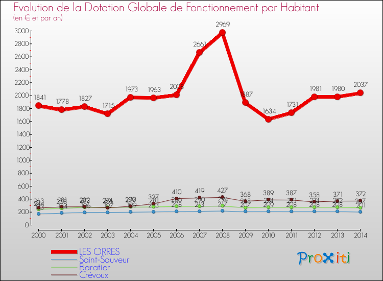 Evolution et montant de la dotation globale de fonctionnement par Habitant pour LES ORRES et les communes proches de 2000 à 2014. Comparaison des dotations globales de fonctionnement par habitant pour LES ORRES et les communes voisines de 2000 à 2014.