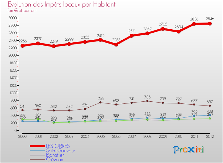 Evolution et montant des impôts locaux par Habitant pour LES ORRES et les communes proches Comparaison des impôts locaux par habitant pour LES ORRES et les communes voisines
