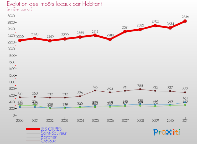 Evolution et montant des impôts locaux par Habitant pour LES ORRES et les communes proches Comparaison des impôts locaux par habitant pour LES ORRES et les communes voisines