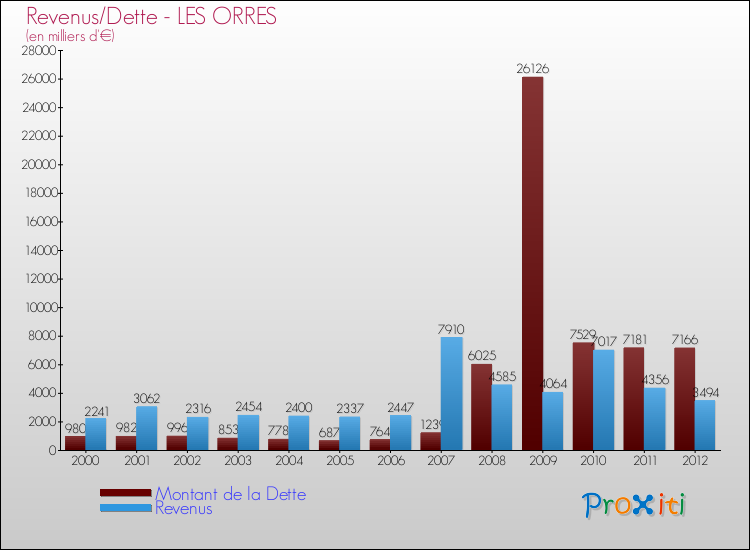 Evolution comparée de la dette et des revenus pour la commune de LES ORRES de 2000 à 2012 Comparaison de la dette et des revenus pour LES ORRES de 2000 à 2012
