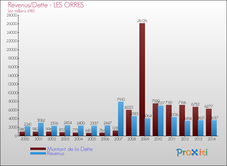 Evolution comparée de la dette et des revenus pour la commune de LES ORRES de 2000 à 2014 Comparaison de la dette et des revenus pour LES ORRES de 2000 à 2014