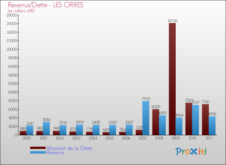 Evolution comparée de la dette et des revenus pour la commune de LES ORRES de 2000 à 2011 Comparaison de la dette et des revenus pour LES ORRES de 2000 à 2011