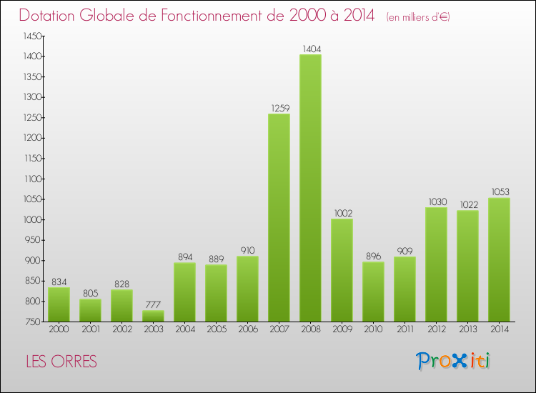 Evolution du montant de la Dotation Globale de Fonctionnement pour la commune de LES ORRES de 2000 à 2014 Evolution du montant de la Dotation Globale de Fonctionnement pour LES ORRES de 2000 à 2014
