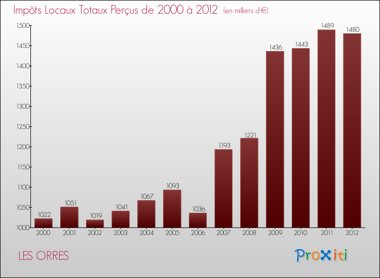 Evolution des Impôts Locaux pour la commune de LES ORRES de 2000 à 2012 Evolution des Impôts Locaux pour LES ORRES de 2000 à 2012
