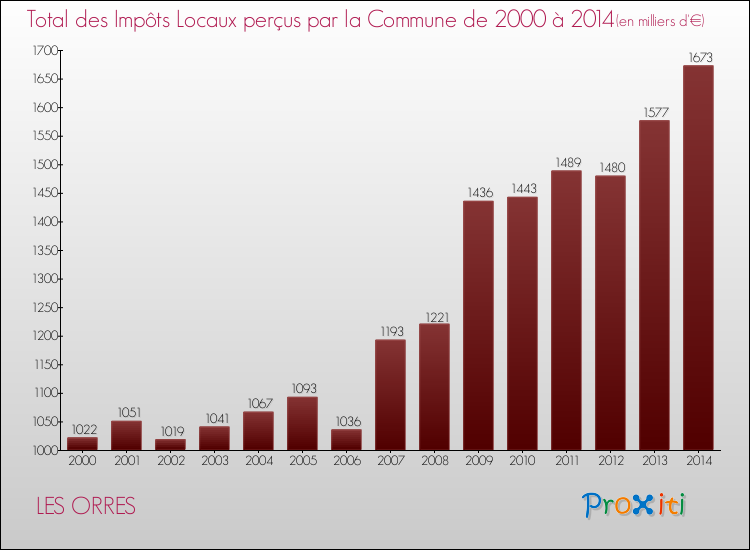 Evolution des Impôts Locaux pour la commune de LES ORRES de 2000 à 2014 Evolution des Impôts Locaux pour LES ORRES de 2000 à 2014