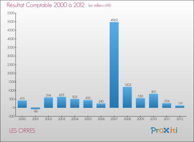 Evolution du résultat comptable pour la commune de LES ORRES de 2000 à 2012 Evolution du résultat comptable pour LES ORRES de 2000 à 2012