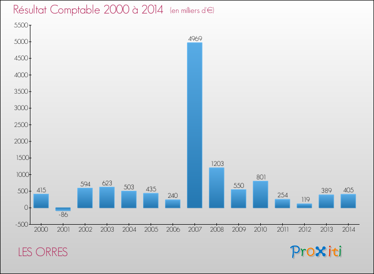 Evolution du résultat comptable pour la commune de LES ORRES de 2000 à 2014 Evolution du résultat comptable pour LES ORRES de 2000 à 2014
