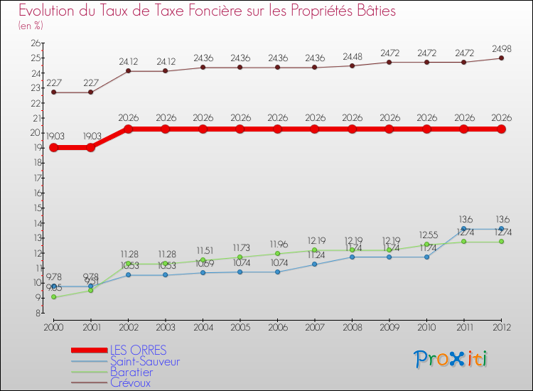 Evolution du taux de la taxe foncière sur le bati pour LES ORRES et les communes proches de 2000 à 2012 Comparaison des taux de taxe foncière sur le bati pour LES ORRES et les communes voisines de 2000 à 2012