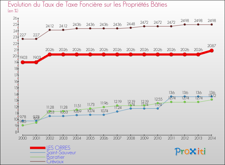 Evolution du taux de la taxe foncière sur le bati pour LES ORRES et les communes proches de 2000 à 2014 Comparaison des taux de taxe foncière sur le bati pour LES ORRES et les communes voisines de 2000 à 2014