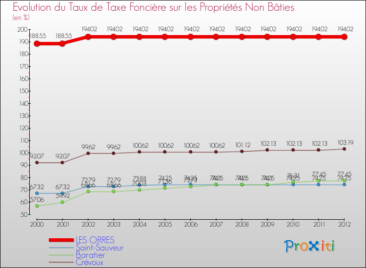 Evolution du taux de la taxe foncière sur les immeubles et terrains non batis pour LES ORRES et les communes proches de 2000 à 2012 Comparaison des taux de la taxe foncière sur les immeubles et terrains non batis pour LES ORRES et les communes voisines de 2000 à 2012