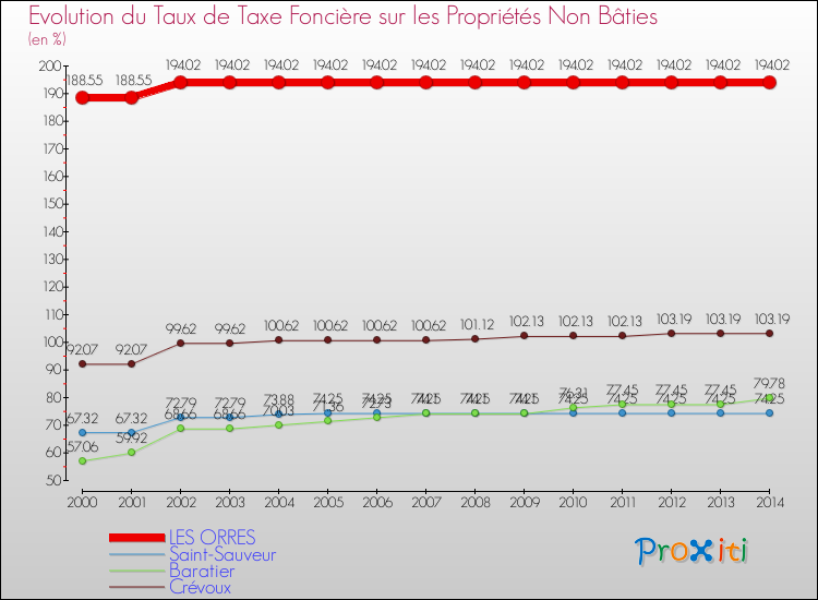 Evolution du taux de la taxe foncière sur les immeubles et terrains non batis pour LES ORRES et les communes proches de 2000 à 2014 Comparaison des taux de la taxe foncière sur les immeubles et terrains non batis pour LES ORRES et les communes voisines de 2000 à 2014