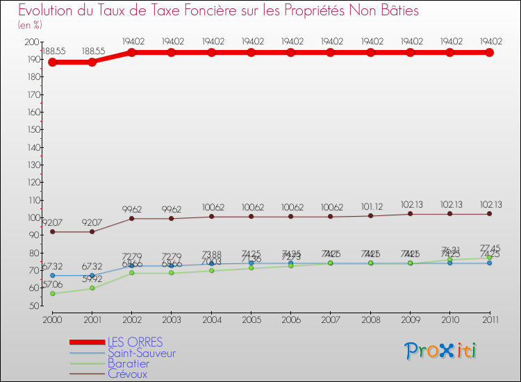 Evolution du taux de la taxe foncière sur les immeubles et terrains non batis pour LES ORRES et les communes proches Comparaison des taux de la taxe foncière sur les immeubles et terrains non batis pour LES ORRES et les communes voisines