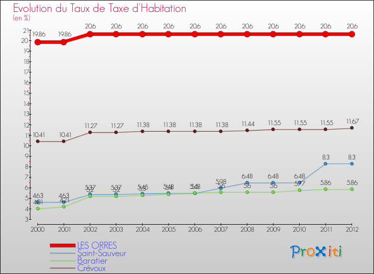 Evolution du taux de la taxe d'habitation pour LES ORRES et les communes proches Comparaison des taux de la taxe d'habitation pour LES ORRES et les communes voisines
