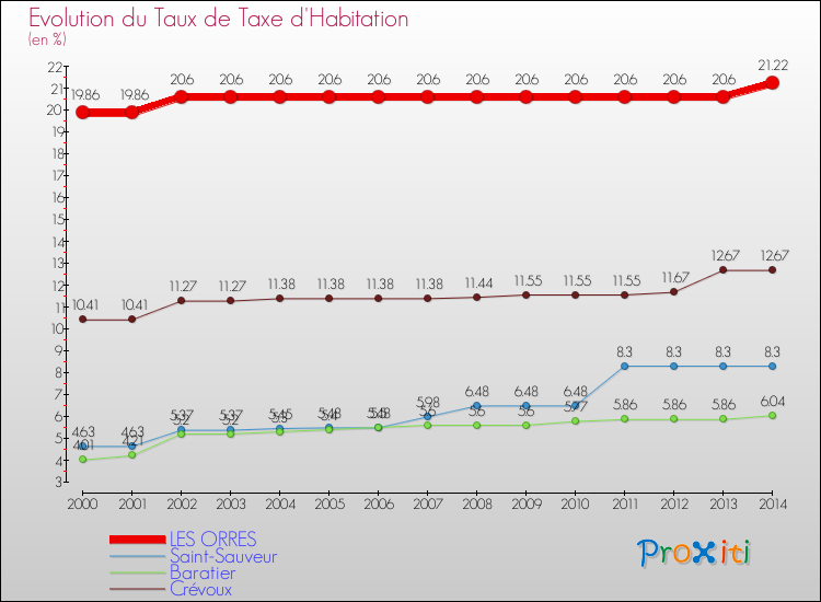 Evolution du taux de la taxe d'habitation pour LES ORRES et les communes proches de 2000 à 2014 Comparaison des taux de la taxe d'habitation pour LES ORRES et les communes voisines de 2000 à 2014