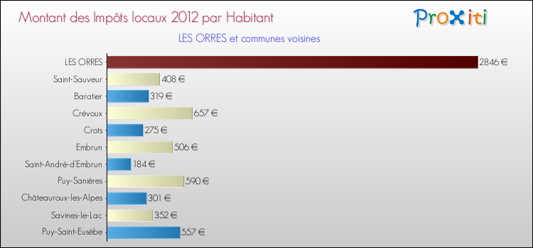Montant des impôts locaux par Habitant pour LES ORRES et les communes proches Comparaison des impôts locaux par habitant pour LES ORRES et les communes voisines