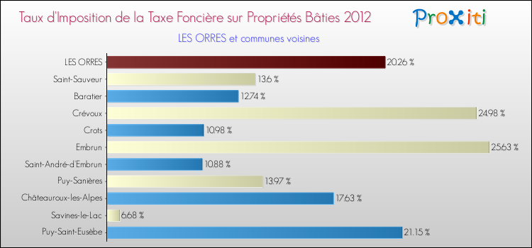 Taux d'imposition de la taxe foncière sur le bati 2012 pour LES ORRES et les communes proches Comparaison des taux d'imposition de la taxe foncière sur le bati 2012 pour LES ORRES et les communes voisines